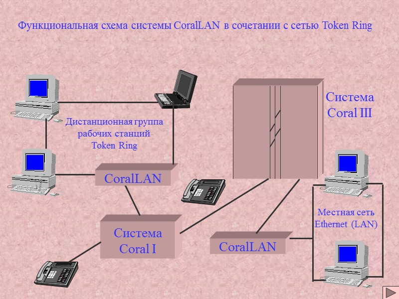 Функциональная схема системы CoralLAN в сочетании с сетью Token Ring Система Coral I CoralLAN Функциональная схема системы CoralLAN в сочетании с сетью Token Ring Система Coral I CoralLAN